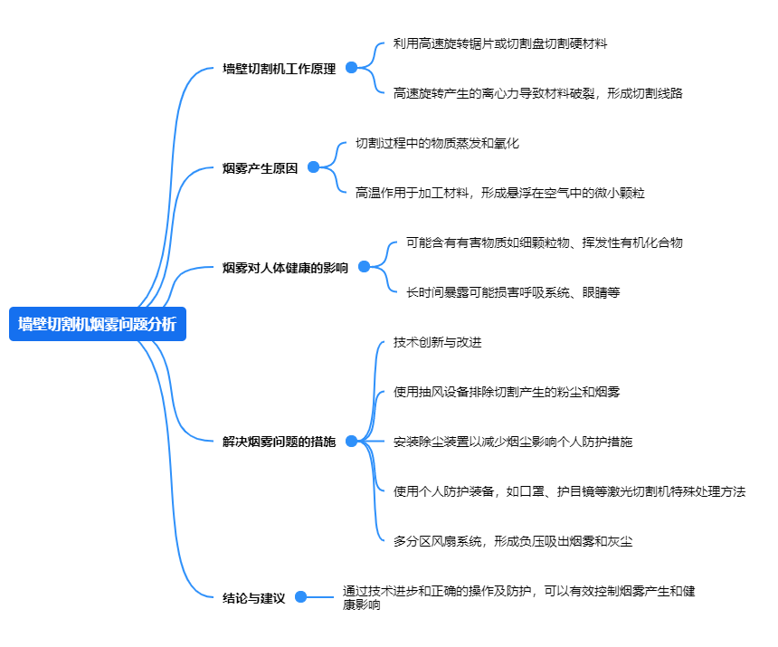 1717574148680762.png 墻壁切割機煙霧問題分析.png